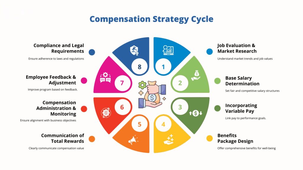 compensation strategy cycle
